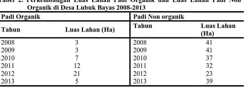 Tabel 2. Perkembangan Luas Lahan Padi Organik dan Luas Lahan Padi Non Organik di Desa Lubuk Bayas 2008-2013  Padi Organik Padi Non organik 