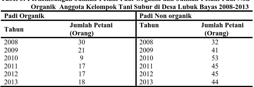 Tabel 3. Perkembangan Jumlah Petani Padi Organik dan Jumlah Petani Padi Non Organik  Anggota Kelompok Tani Subur di Desa Lubuk Bayas 2008-2013  