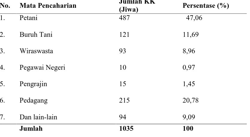 Tabel  7. Distribusi Penduduk Menurut Mata Pencaharian di Desa Lubuk Bayas 2013 Jumlah KK 