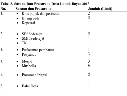 Tabel 8. Sarana Dan Prasarana Desa Lubuk Bayas 2013 No. Sarana dan Prasarana Jumlah (Limit) 