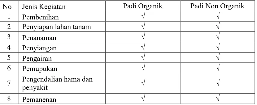 Tabel 9. Jenis Kegiatan yang Dilakukan Petani Padi Organik dan Padi Non Organik di Desa Lubuk Bayas, Tahun 2015  