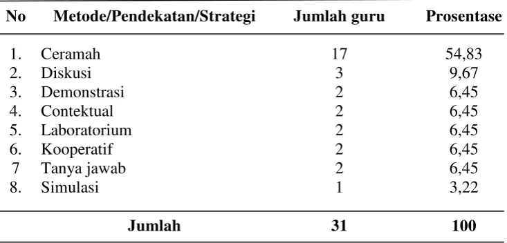 Tabel 1.2  Penggunaan Metode/Pendekatan/Strategi Guru SMK Gajah 