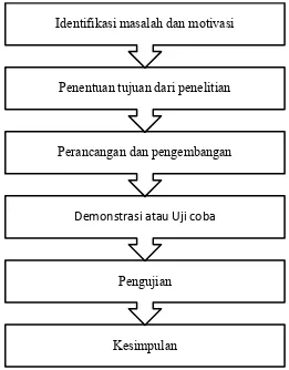 Gambar 3.1 Konsep Metodologi Penelitian untuk DSR (Design Science Research) 