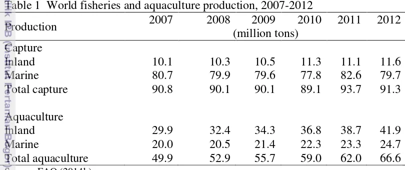 Table 1  World fisheries and aquaculture production, 2007-2012 