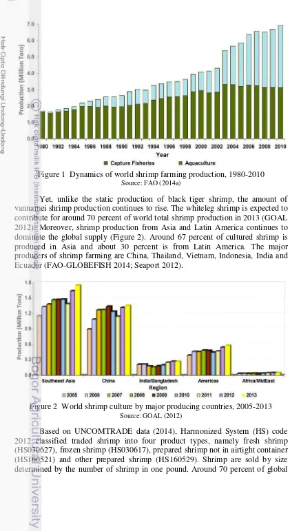 Figure 1  Dynamics of world shrimp farming production, 1980-2010  