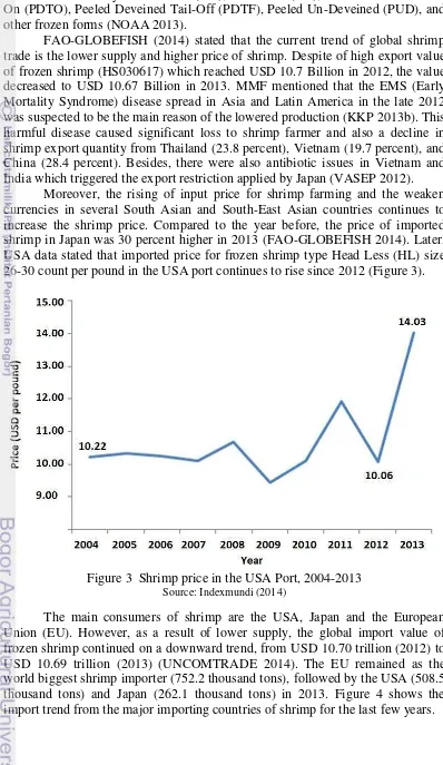 Figure 3  Shrimp price in the USA Port, 2004-2013 
