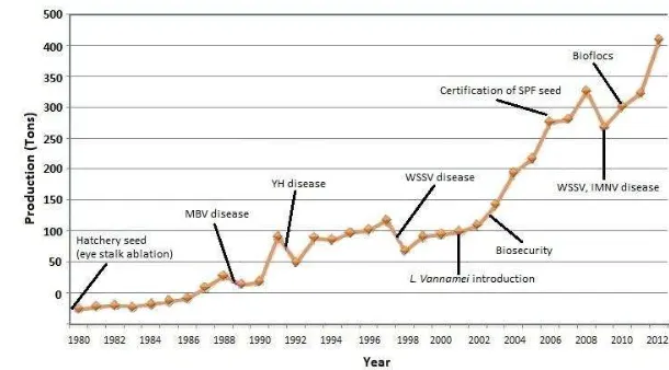 Figure 5  Shrimp farming development in Indonesia, 1980-2012  Source: Soebjakto (2013) 