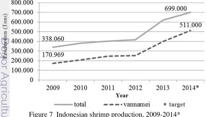 Figure 7  Indonesian shrimp production, 2009-2014* 