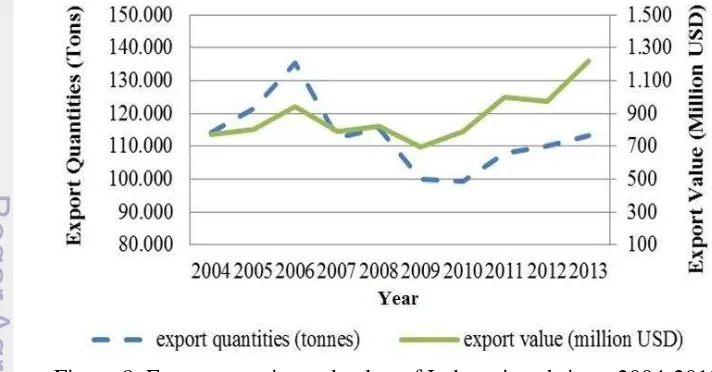 Figure 8. The export quantity of exported shrimp has been fluctuated through 