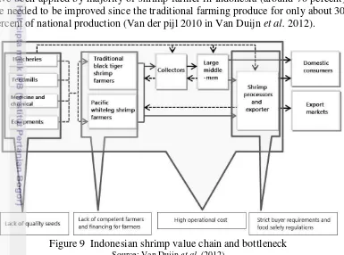 Figure 9  Indonesian shrimp value chain and bottleneck 
