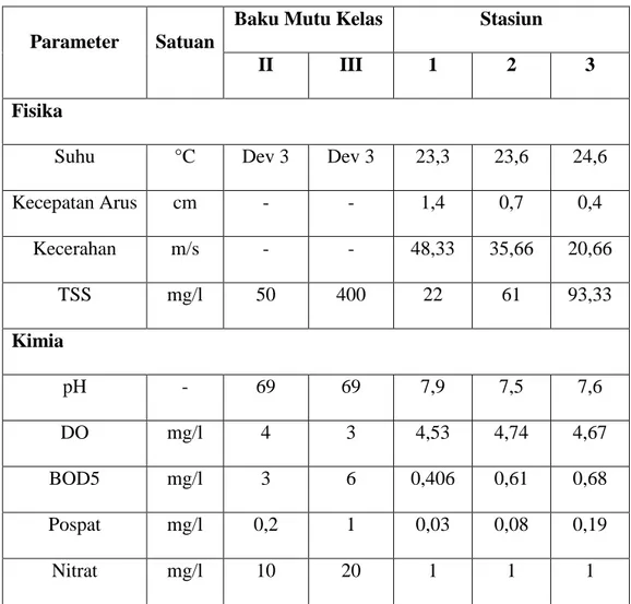 Tabel 4. Nilai Rata-Rata Parameter Fisika Kimia Perairan yang Diukur 