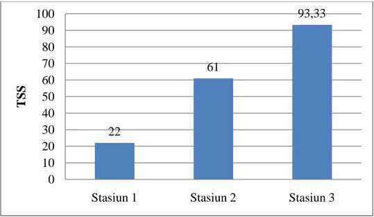 Gambar 9. Nilai Rata-Rata TSS Pada Setiap Stasiun 