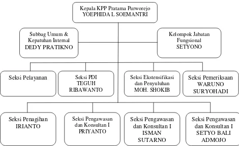 Gambar 2. Struktur organisasi KPP Pratama Purworejo