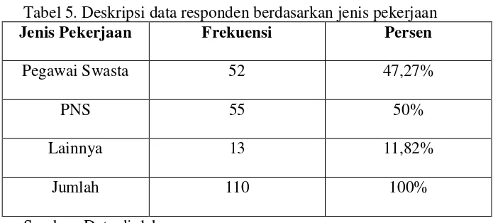 Tabel 5. Deskripsi data responden berdasarkan jenis pekerjaan