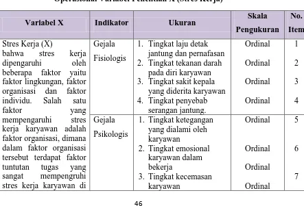 Tabel 3. 1 Operasional Variabel Penelitian X (Stres Kerja) 