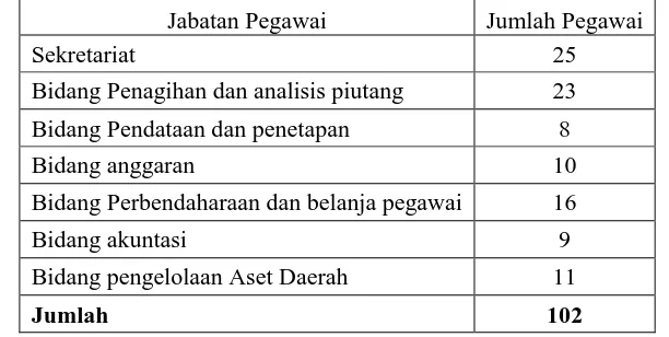 Tabel 3. 3 Data Jumlah Pegawai Bagian Dinas Pendapatan, Pengelolaan Keuangan dan 