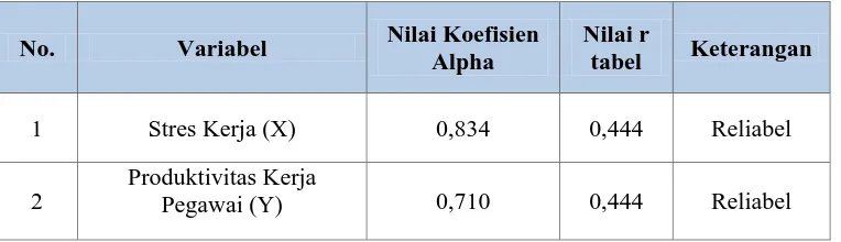 Tabel 3. 8 Rekapitulasi Hasil Uji Reliabilitas Variabel X dan Y 