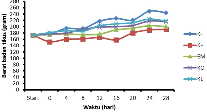 Gambar 2 Grafik berat badan tikus pada berbagai perlakuan. K- = Kontrol negatif (non DM); K+ =  kontrol positif (DM); EM = DM + ekstrak etanol biji mahoni; KO = DM + acarbose ; dan KE = non DM + ekstrak etanol biji mahoni