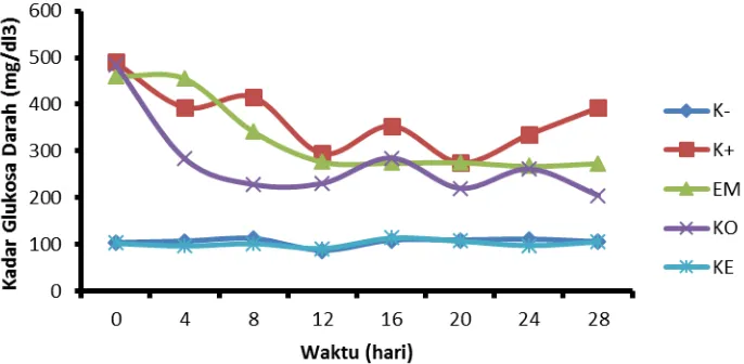 Gambar 3 Grafik kadar glukosa darah tikus pada berbagai perlakuan. K- = Kontrol negatif (non  DM); K+ = kontrol positif (DM); EM = DM + ekstrak etanol biji mahoni; KO = DM + acarbose ; dan KE = non DM + ekstrak etanol biji mahoni