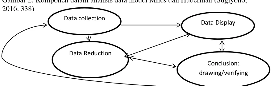 Gambar 2. Komponen dalam analisis data model Miles dan Huberman (Sugiyono, 