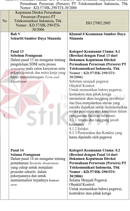 Tabel 3.1 Pemetaan Standar ISO 27002:2005 dan Dokumen Keputusan Direksi Perusahaan Perseroan (Persero) PT Telekomunikasi Indonesia, Tbk 