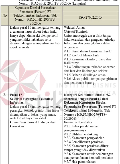 Tabel 3.1 Pemetaan Standar ISO 27002:2005 dan Dokumen Keputusan Direksi Perusahaan Perseroan (Persero) PT Telekomunikasi Indonesia, Tbk 