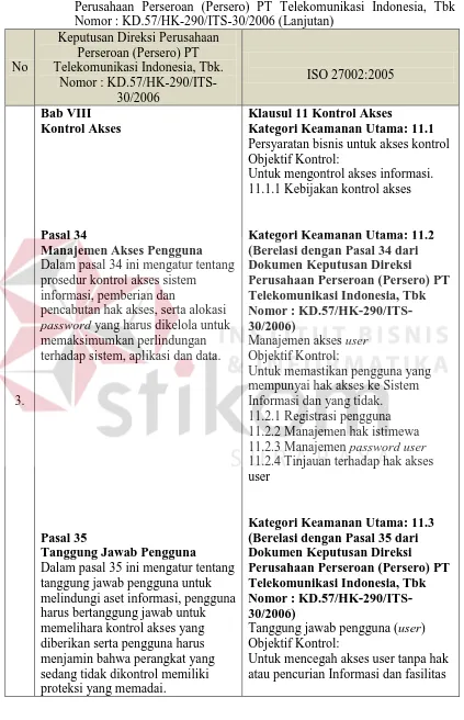 Tabel 3.1 Pemetaan Standar ISO 27002:2005 dan Dokumen Keputusan Direksi  Perusahaan Perseroan (Persero) PT Telekomunikasi Indonesia, Tbk 