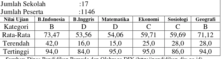 Tabel 2. Data Nilai Ujian Nasional SMA Negeri se-Kabupaten Sleman TahunAjaran 2015/2016