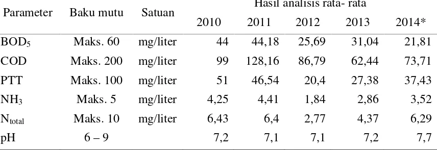 Tabel 1. Parameter dan baku mutu limbah cair