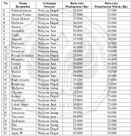 Tabel 4.2 Pendapatan Nelayan Pandega di Kecamatan Kedung