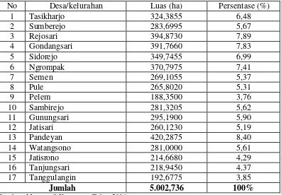 Tabel 1.1 Luas Wilayah di Kecamatan Jatisrono Kabupaten Wonogiri 