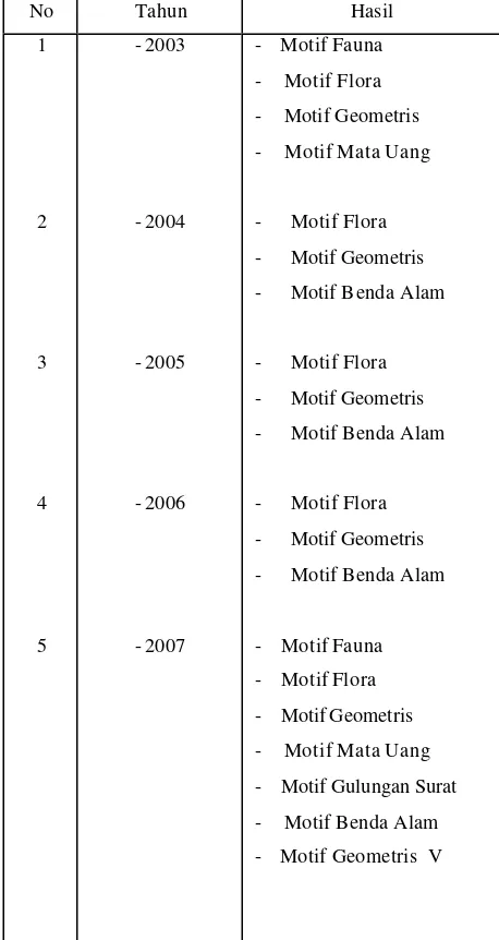 Tabel 1. 7 Silang BudayaMotif Pada Industri Batik Tulis Lasem 