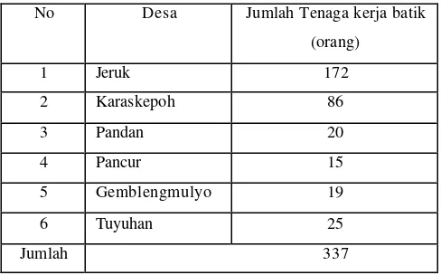 Tabel. 1.3   Data Jumlah Tenaga kerja batik di Kecamatan Pancur  