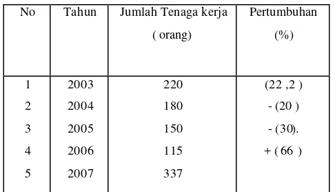 Tabel di atas menyatakan bahwa di Kecamatan Pancur Kabupaten 