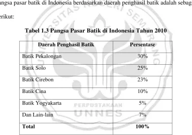 Tabel 1.3 Pangsa Pasar Batik di Indonesia Tahun 2010 