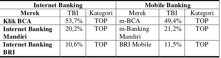 Tabel 1. Top Brand Indeks Menurut Kategori Internet Banking dan Mobile Banking di Indonesia 