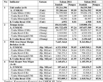 Tabel 1.3 : Perkembangan Usaha Mikro, Kecil, Menengah (UMKM) dan Usaha Besar (UB) di Indonesia tahun 2011-2012 