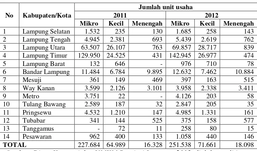 Tabel 1.4 : Perkembangan UMKM di Provinsi Lampung Tahun 2011-2012 