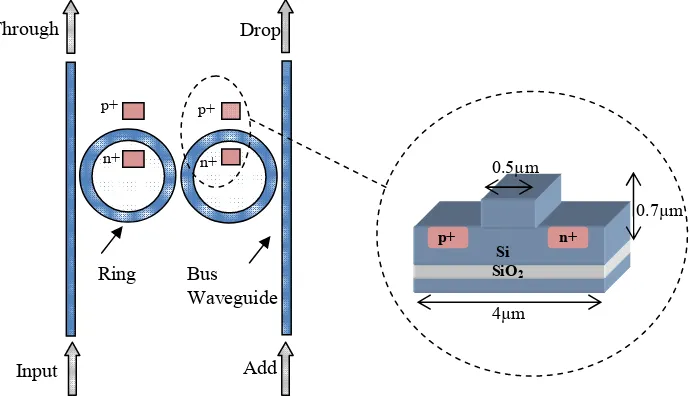 Fig. 1 shows the proposed configuration of 2x2 optical switch in this paper. The active area is designed by forming p-i-n diode structure integrated in the microring waveguide