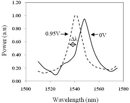 Fig. 2 shows the transmission spectra of the proposed device at applied voltages 0V and 0.95V