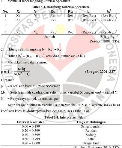 Tabel 3.3. Rangking Korelasi Spearman. Y R R b 