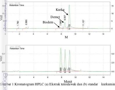 Gambar 1 Kromatogram HPLC (a) Ekstrak temulawak dan (b) standar    kurkuminoid Menit 