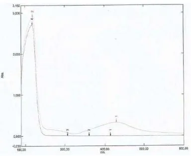Gambar 3.  Overlap Spektrum UV-VIS Larutan AgNO3 dan Koloid Nanopartikel Perak 