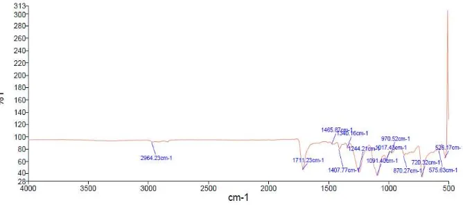 Gambar 6. Spektrum FTIR Kain Spandex Terlapis HDTMS (S.2) 