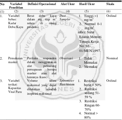 Tabel 3.1 Definisi Operasional dan Skala Pengukuran Variabel 