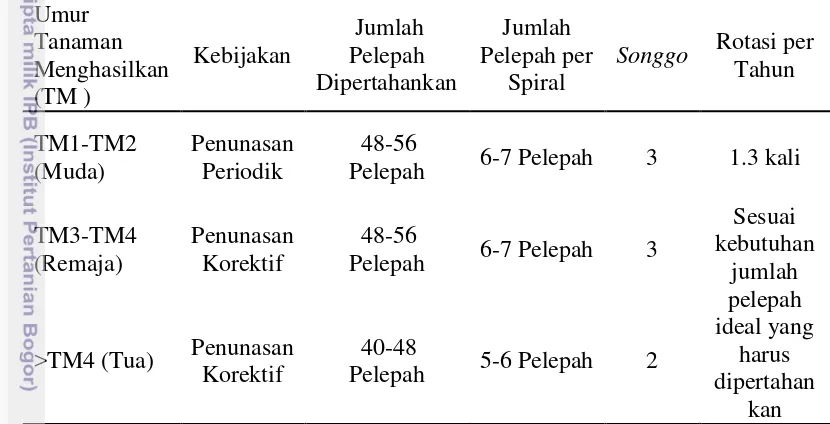 Tabel 2  Jumlah pelepah dipertahankan per umur tanaman sesuai SOP BGA 