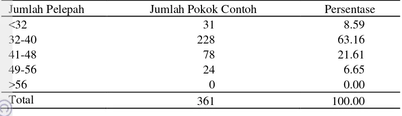 Tabel 5  Persentase jumlah pelepah yang dipertahankan pada blok C-016 