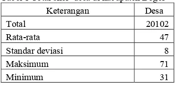 Tabel 1 Total skor  desa di kabupaten Bogor 