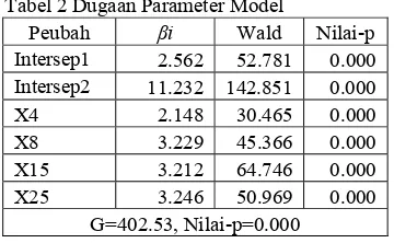 Tabel 2 Dugaan Parameter Model  
