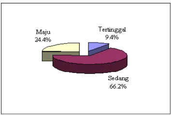 Gambar 1 Diagram  pie tingkat kemajuan    desa di kabupaten Bogor 